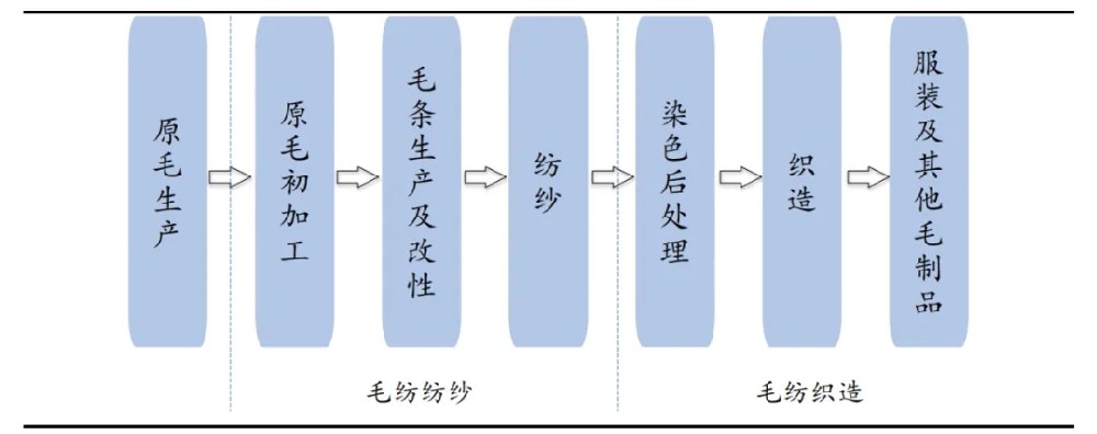 毛纺纺纱系统